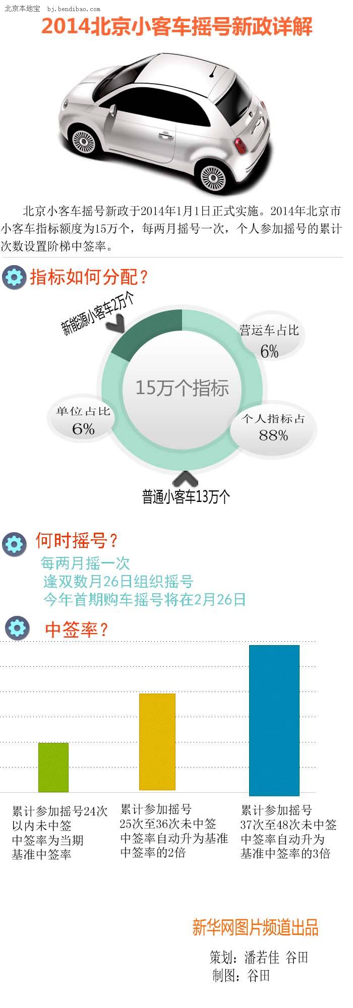 2014北京小客车摇号新政策详解(摇号时间+中签率+指标)