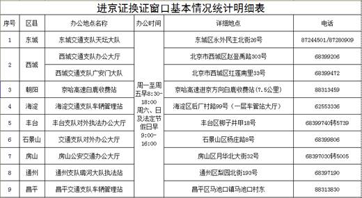 2014进京证如何办理?地点时间及最新消息